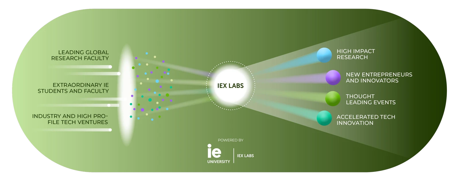 IEX Labs Collider Model: leading global research faculty, external industry executives and faculty, and industry and high-tech labs connect through IEX Labs to high-impact research, new technologies and innovations, thought-leadership events, and education in deep tech